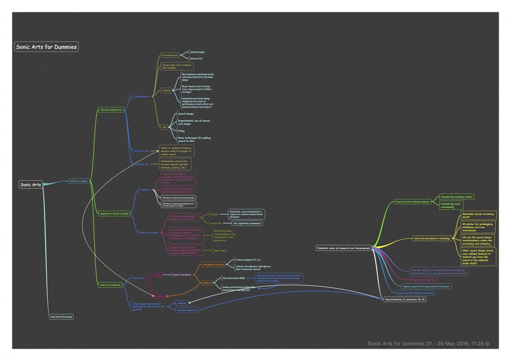 Sonic Arts Mind Map